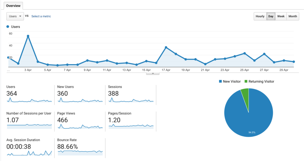 Google analytics report for April showing traffic from SEO work writing on blog