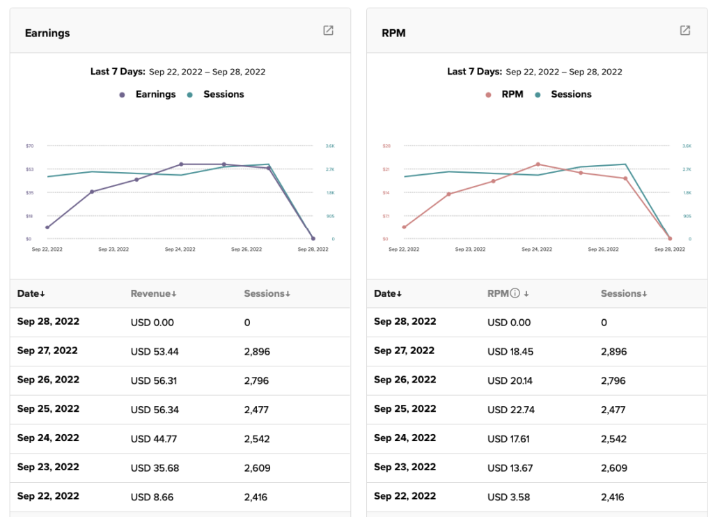 Mediavine Earnings Charts for September 2022